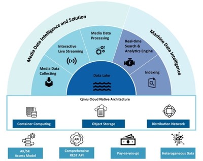 七牛云擬赴美上市 2020年實(shí)現(xiàn)營(yíng)收11億元，同比增長(zhǎng)32%，數(shù)據(jù)處理技術(shù)成核心競(jìng)爭(zhēng)力