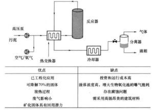 史上最全污水處理廠污泥減量化技術匯總 數(shù)據(jù)處理技術的應用與展望
